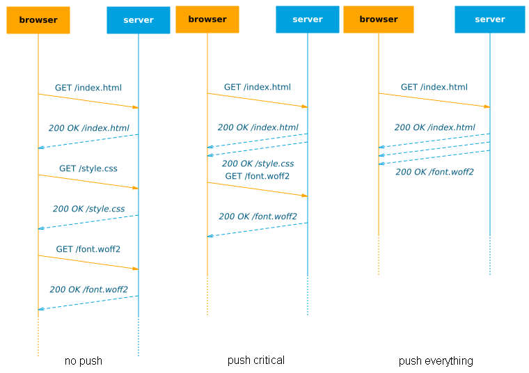 Theoretical performance of HTTP/2 push