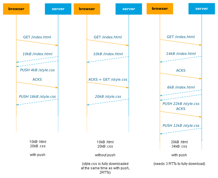 Impact of TCP slow start on HTTP/2 push