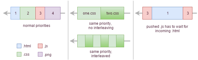 HTTP/2 priorities