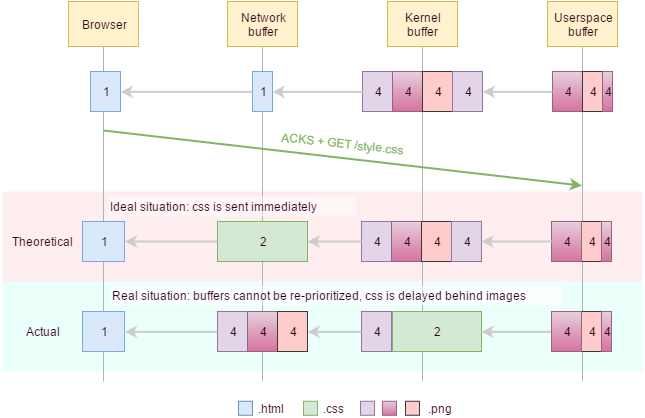 HTTP/2 buffering delays
