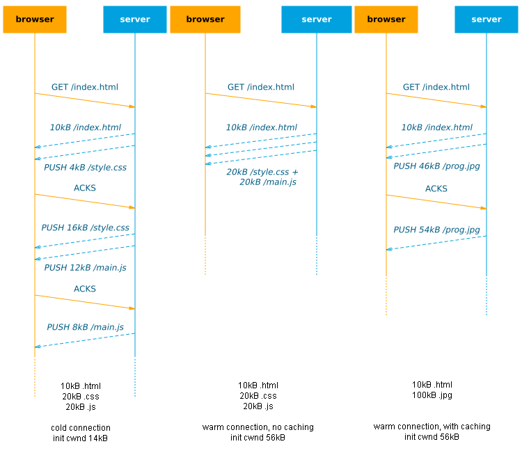 Pushing warm connections with caching